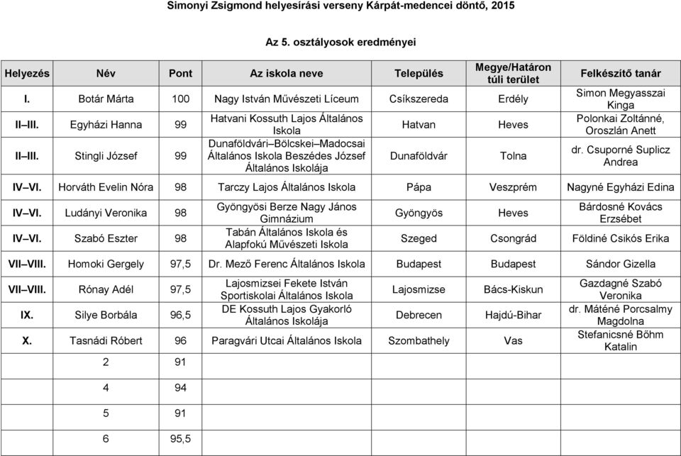 Oroszlán Anett dr. Csuporné Suplicz Andrea IV VI. Horváth Evelin Nóra 98 Tarczy Lajos Pápa Veszprém Nagyné Egyházi Edina IV VI. Ludányi Veronika 98 IV VI.