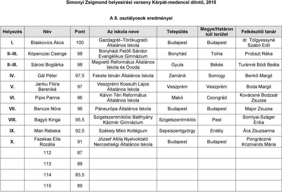 Tölgyessyné Szabó Edit Bonyhád Tolna Probszt Réka Gyula Békés Turánné Bódi Beáta IV. Gál Péter 97,5 Fekete István Zamárdi Somogy Benkő Margit V. Janku Flóra Bereniké 97 VI.