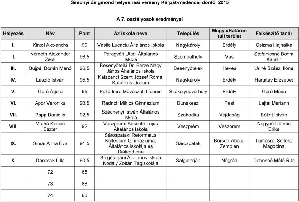 Berze Nagy János Kalazanci Szent József Római Katolikus Líceum Szombathely Vas Stefanicsné Bőhm Katalin Besenyőtelek Heves Uriné Szászi Ilona Nagykároly Erdély Hargitay Erzsébet V.