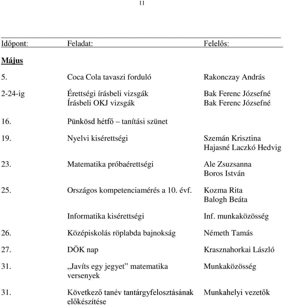 Matematika próbaérettségi Ale Zsuzsanna Boros István 25. Országos kompetenciamérés a 10. évf. Kozma Rita Balogh Beáta Informatika kisérettségi Inf.