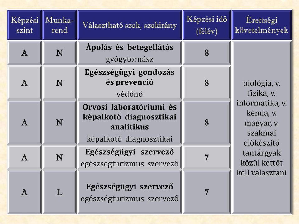 analitikus képalkotó diagnosztikai Egészségügyi szervező egészségturizmus szervező 8 8 7 biológia, v. fizika, v.