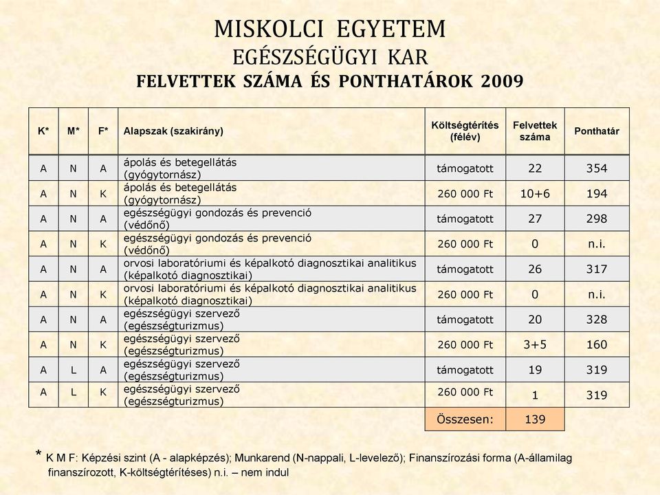 analitikus (képalkotó diagnosztikai) A N K orvosi laboratóriumi és képalkotó diagnosztikai analitikus (képalkotó diagnosztikai) A N A egészségügyi szervező (egészségturizmus) A N K egészségügyi