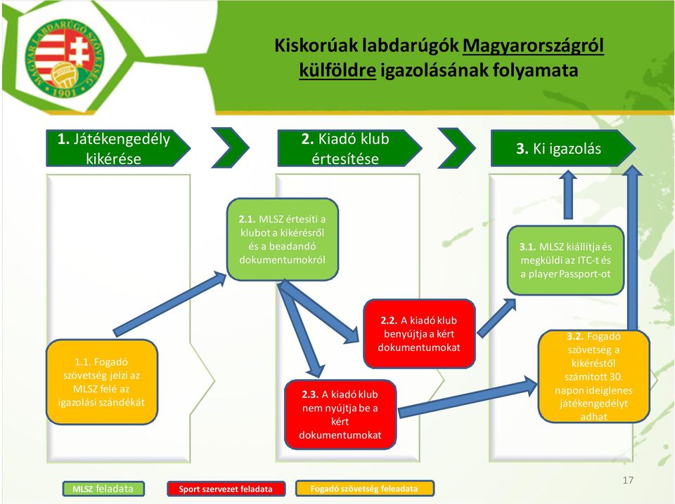 A kiadó klub nem nyújtja be a kért dokumentumokat 2.2. A kiadó klub benyújtja a kért dokumentumokat 3.2. Fogadó szövetség a kikéréstől számított 30.