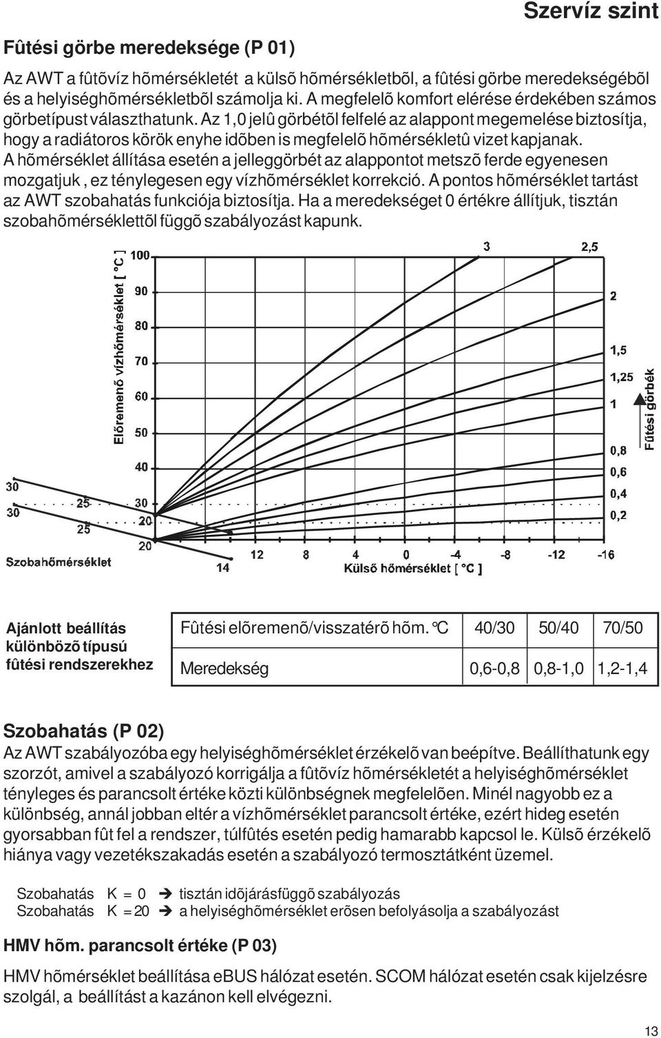 Az 1,0 jelû görbétõl felfelé az alappont megemelése biztosítja, hogy a radiátoros körök enyhe idõben is megfelelõ hõmérsékletû vizet kapjanak.