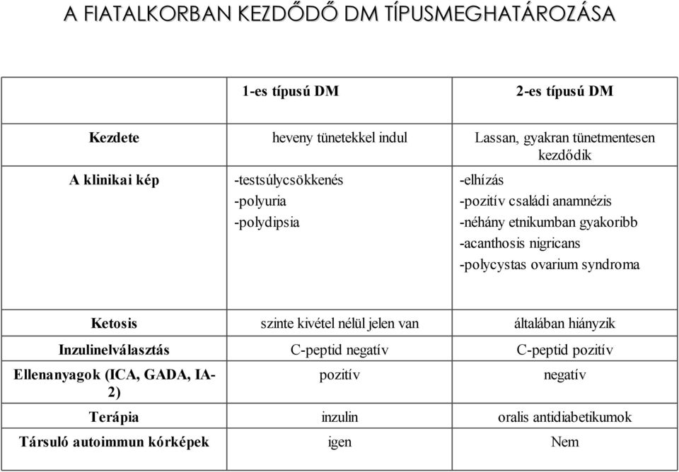 -acanthosis nigricans -polycystas ovarium syndroma Ketosis szinte kivétel nélül jelen van általában hiányzik Inzulinelválasztás C-peptid