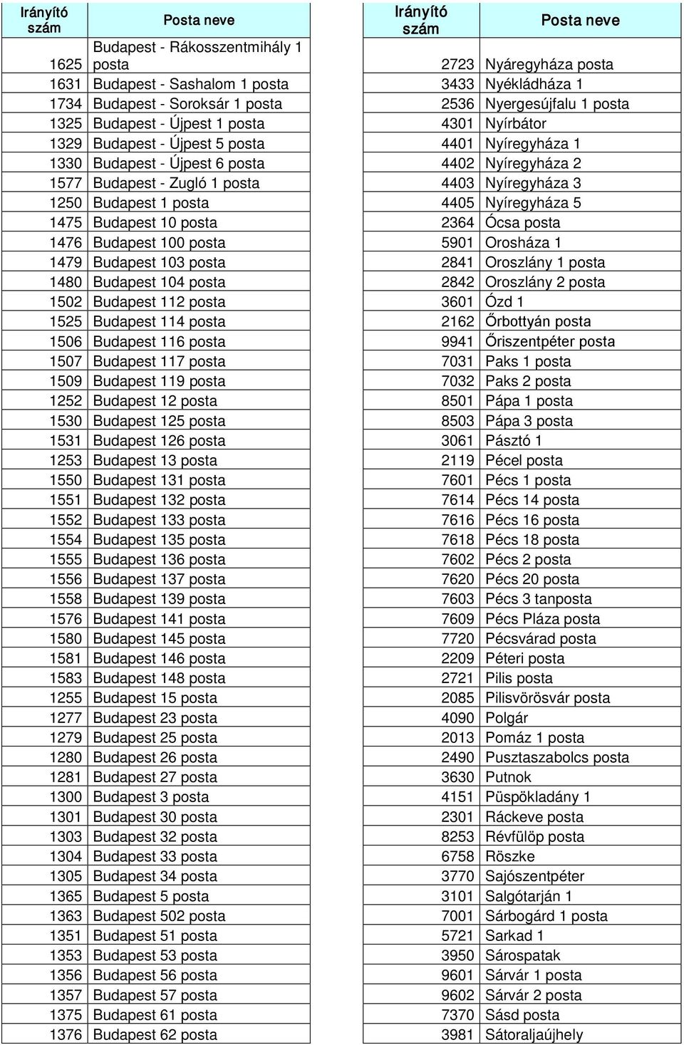 Nyíregyháza 5 1475 Budapest 10 posta 2364 Ócsa posta 1476 Budapest 100 posta 5901 Orosháza 1 1479 Budapest 103 posta 2841 Oroszlány 1 posta 1480 Budapest 104 posta 2842 Oroszlány 2 posta 1502