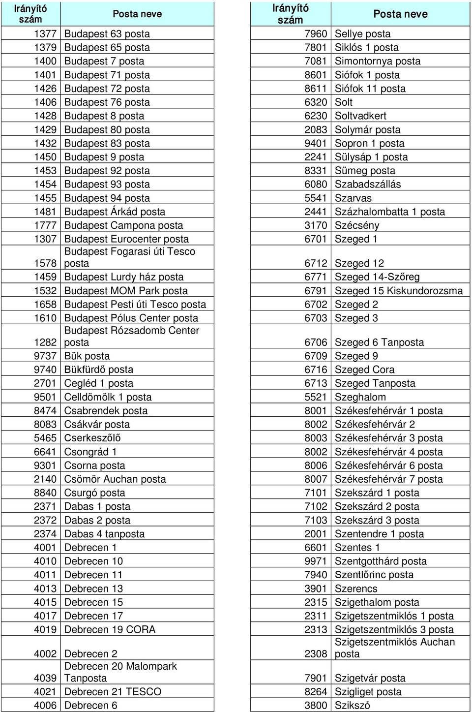 Sülysáp 1 posta 1453 Budapest 92 posta 8331 Sümeg posta 1454 Budapest 93 posta 6080 Szabadszállás 1455 Budapest 94 posta 5541 Szarvas 1481 Budapest Árkád posta 2441 Százhalombatta 1 posta 1777