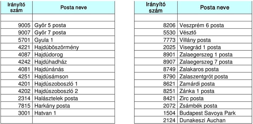 posta 4251 Hajdúsámson 8790 Zalaszentgrót posta 4201 Hajdúszoboszló 1 8621 Zamárdi posta 4202 Hajdúszoboszló 2 8251 Zánka 1 posta