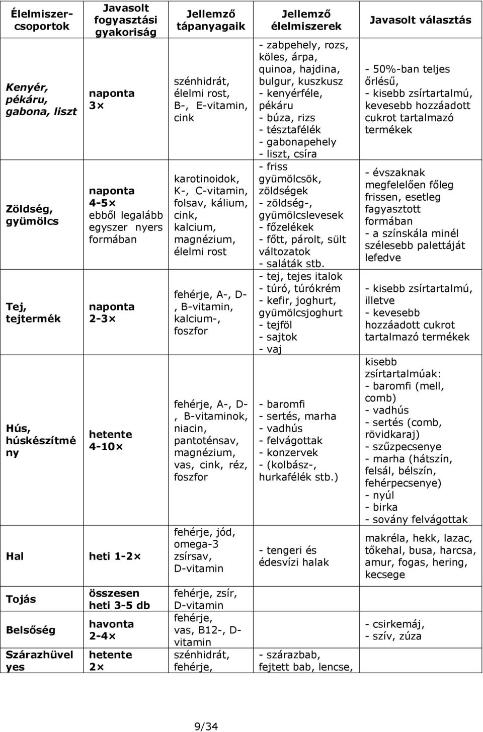 D-, B-vitamin, kalcium-, foszfor fehérje, A-, D-, B-vitaminok, niacin, pantoténsav, magnézium, vas, cink, réz, foszfor fehérje, jód, omega-3 zsírsav, D-vitamin Jellemző élelmiszerek - zabpehely,