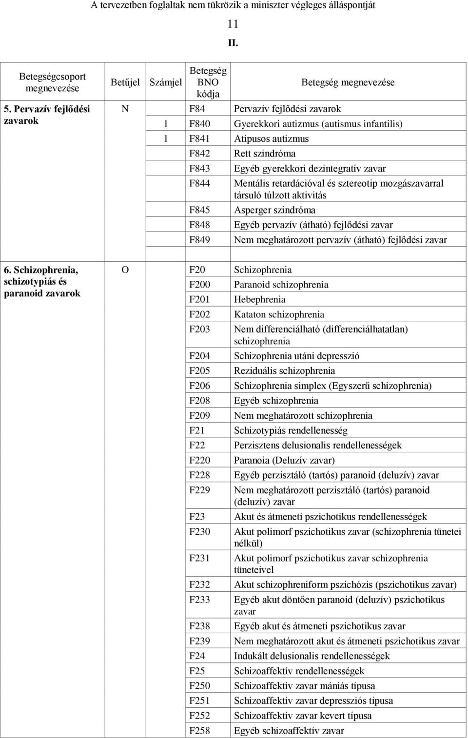 F844 F845 F848 F849 Rett szindróma Egyéb gyerekkori dezintegratív zavar Mentális retardációval és sztereotip mozgászavarral társuló túlzott aktivitás Asperger szindróma Egyéb pervazív (átható)