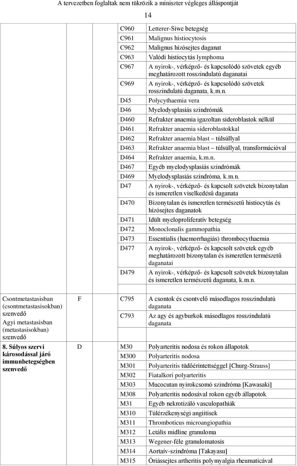 irok-, vérképző- és kapcsolódó szövetek egyéb meghatározott rosszind