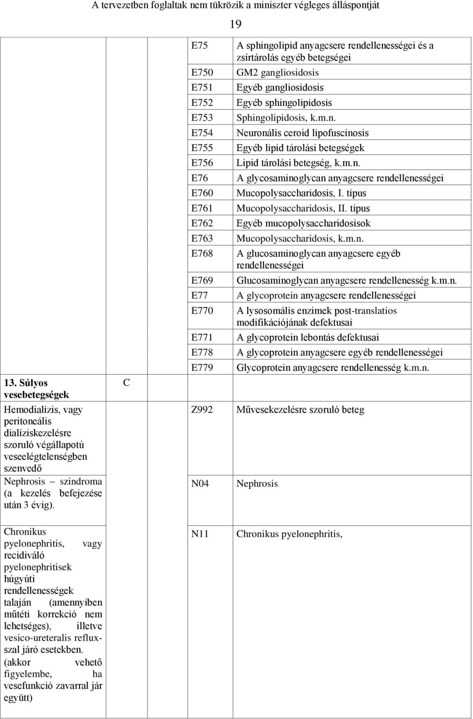 gangliosidosis Egyéb sphingolipidosis Sphingolipidosis, k.m.n. Neuronális ceroid lipofuscinosis Egyéb lipid tárolási betegségek Lipid tárolási betegség, k.m.n. A glycosaminoglycan anyagcsere Mucopolysaccharidosis, I.