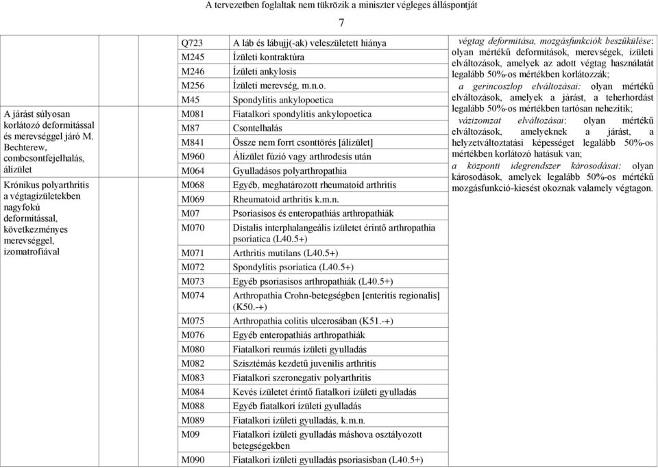 végleges álláspontját 7 Q723 A láb és lábujj(-ak) veleszületett hiánya végtag deformitása, mozgásfunkciók beszűkülése: olyan mértékű deformitások, merevségek, ízületi M245 Ízületi kontraktúra