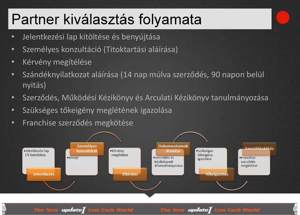 nap múlva szerződés, 90 napon belül nyitás) Szerződés, Működési Kézikönyv és Arculati