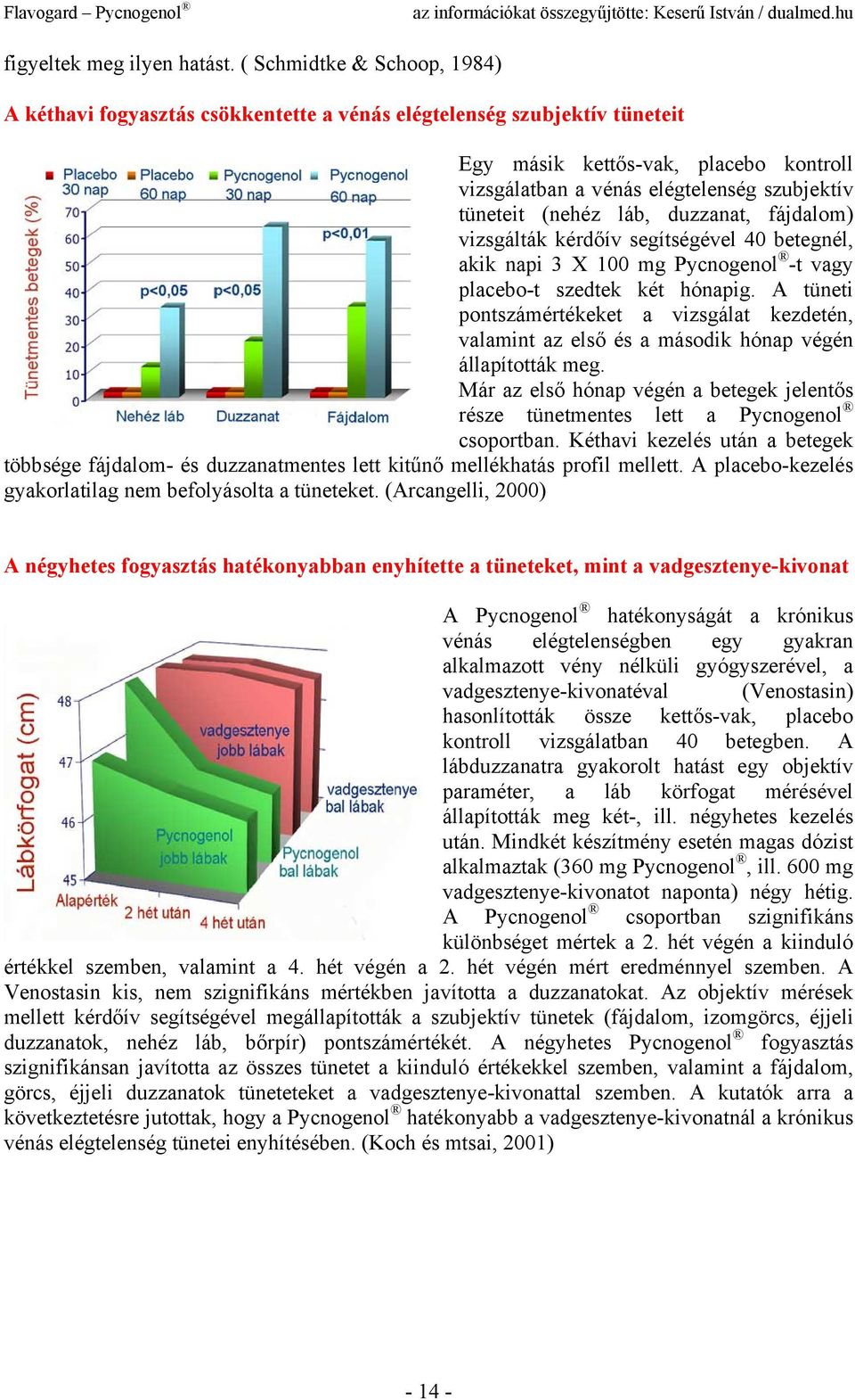 (nehéz láb, duzzanat, fájdalom) vizsgálták kérdőív segítségével 40 betegnél, akik napi 3 X 100 mg Pycnogenol -t vagy placebo-t szedtek két hónapig.