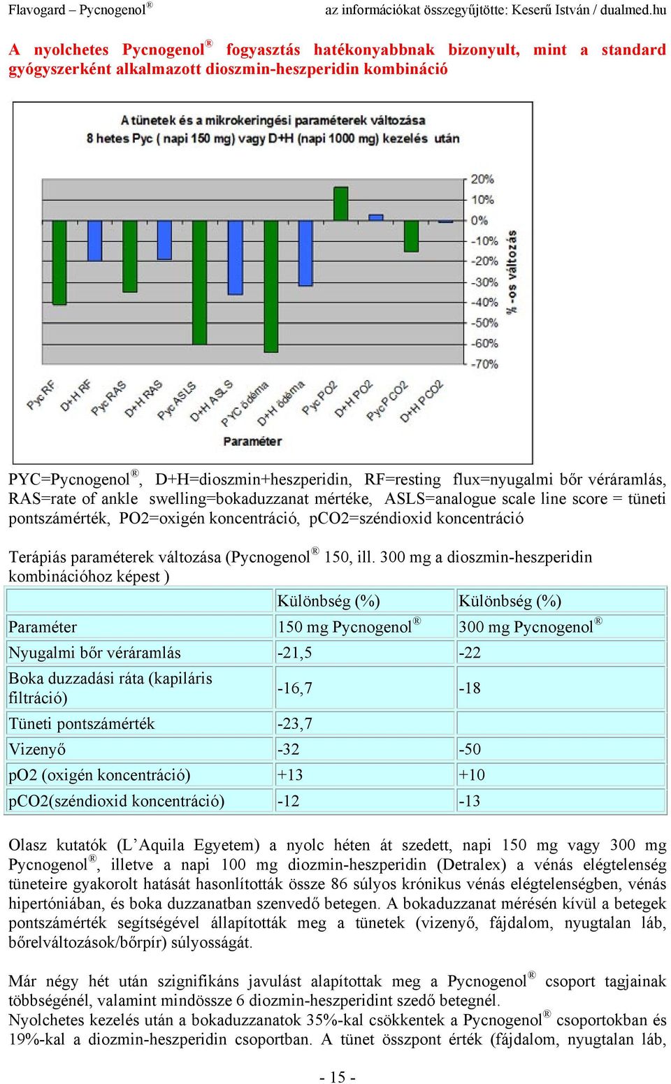 paraméterek változása (Pycnogenol 150, ill.