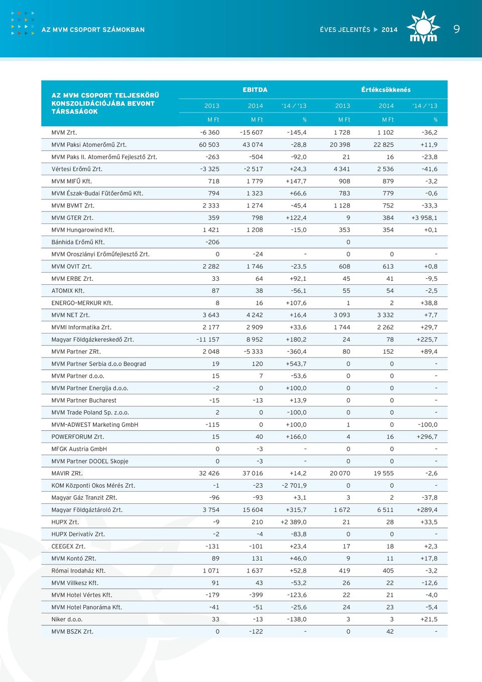 -263-504 -92,0 21 16-23,8 Vértesi Erőmű Zrt. -3 325-2 517 +24,3 4 341 2 536-41,6 MVM MIFŰ Kft. 718 1 779 +147,7 908 879-3,2 MVM Észak-Budai Fűtőerőmű Kft. 794 1 323 +66,6 783 779-0,6 MVM BVMT Zrt.