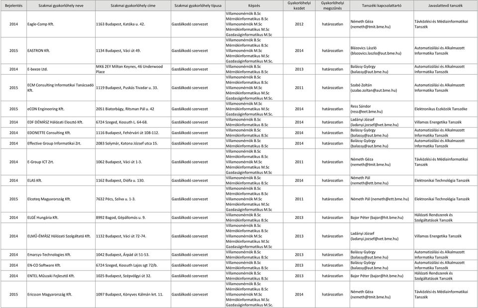 42 Gazdálkodó szervezet EDF DÉMÁSZ Hálózati Elosztó Kft. 6724 Szeged, Kossuth L. 64 68. Gazdálkodó szervezet EDONETTE Consulting Kft. 1116 Budapest, Fehérvári út 108 112.