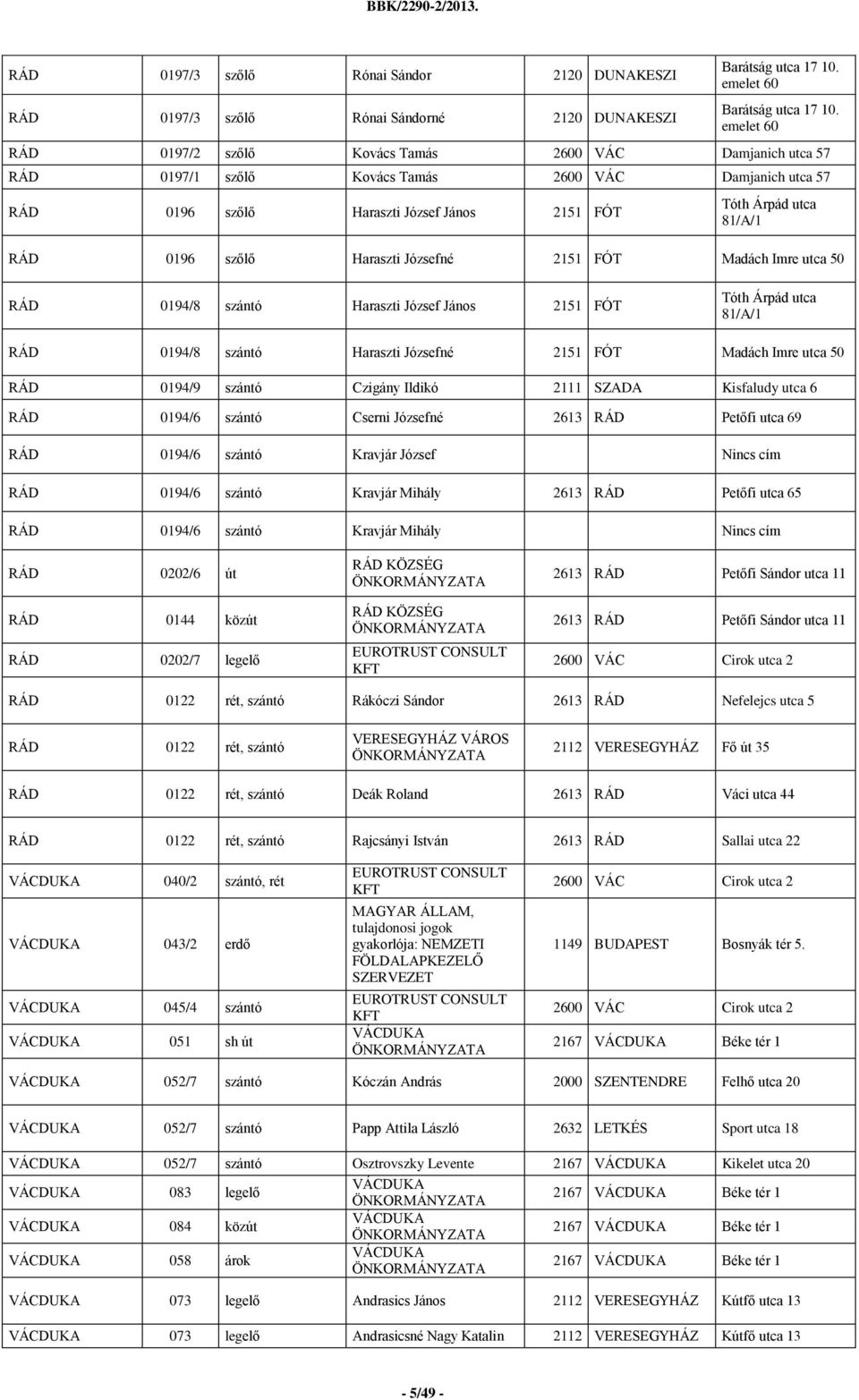 0196 szőlő Haraszti Józsefné 2151 FÓT Madách Imre utca 50 RÁD 0194/8 szántó Haraszti József János 2151 FÓT Tóth Árpád utca 81/A/1 RÁD 0194/8 szántó Haraszti Józsefné 2151 FÓT Madách Imre utca 50 RÁD