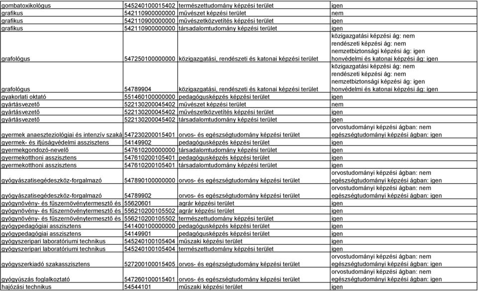 nemzetbiztonsági képzési ág: igen honvédelmi és katonai képzési ág: igen közigazgatási képzési ág: nem rendészeti képzési ág: nem nemzetbiztonsági képzési ág: igen grafológus 54789904 közigazgatási,