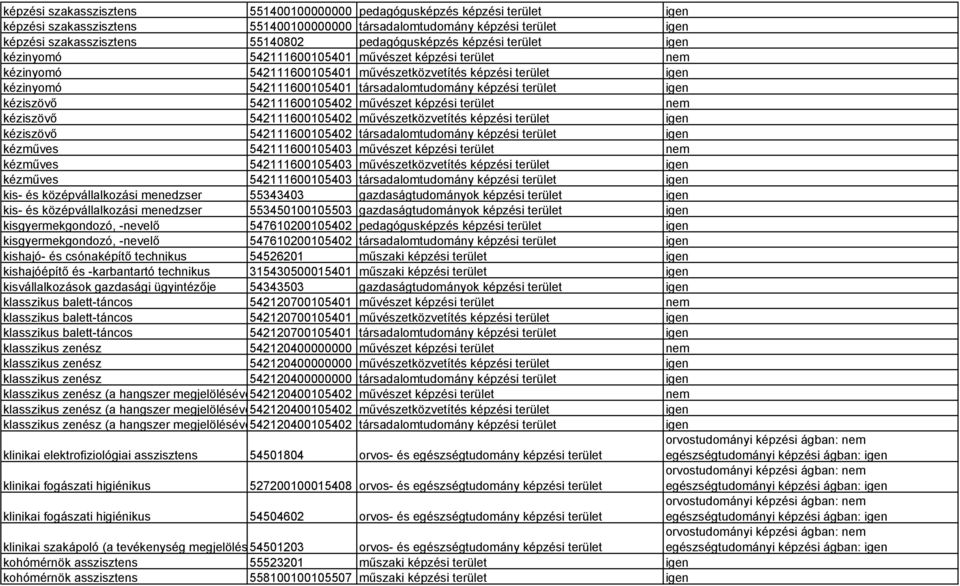 társadalomtudomány képzési terület igen kéziszövő 542111600105402 művészet képzési terület nem kéziszövő 542111600105402 művészetközvetítés képzési terület igen kéziszövő 542111600105402