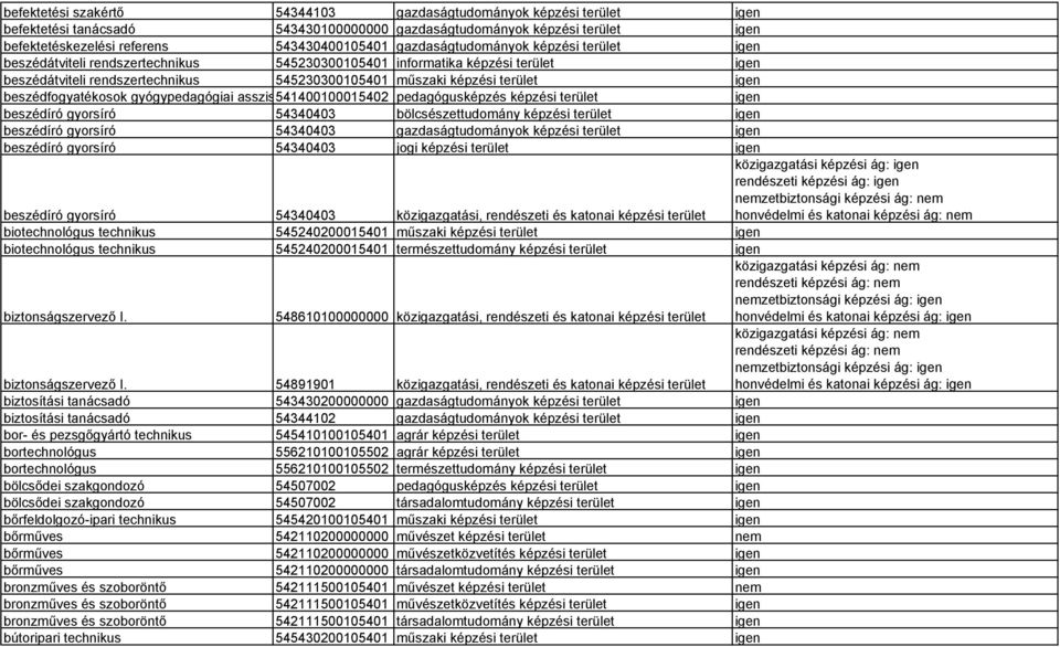 beszédfogyatékosok gyógypedagógiai asszisztense 541400100015402 pedagógusképzés képzési terület igen beszédíró gyorsíró 54340403 bölcsészettudomány képzési terület igen beszédíró gyorsíró 54340403