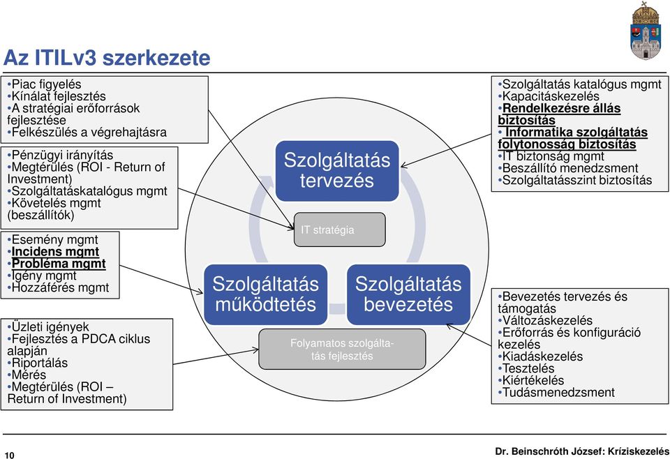 Investment) Szolgáltatás működtetés Szolgáltatás tervezés IT stratégia Folyamatos szolgáltatás fejlesztés Szolgáltatás bevezetés Szolgáltatás katalógus mgmt Kapacitáskezelés Rendelkezésre állás