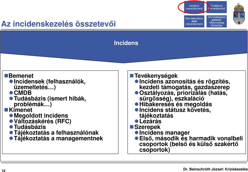 azonosítás és rögzítés, kezdeti támogatás, gazdaszerep Osztályozás, priorizálás (hatás, sürgősség), eszkaláció Hibakeresés és megoldás
