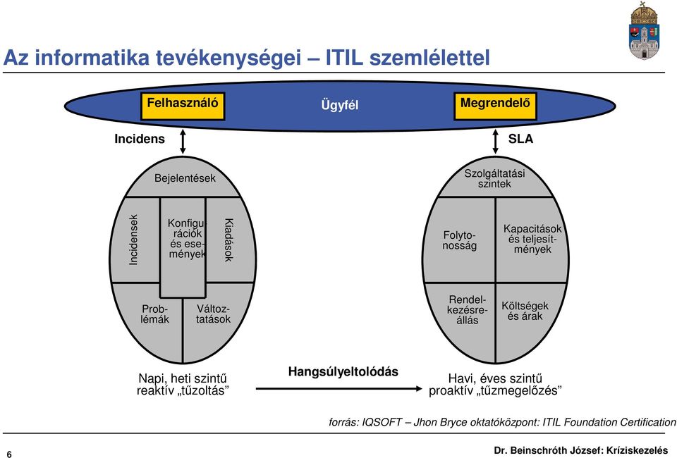 teljesítmények Problémák Változtatások Rendelkezésreállás Költségek és árak Napi, heti szintű reaktív tűzoltás