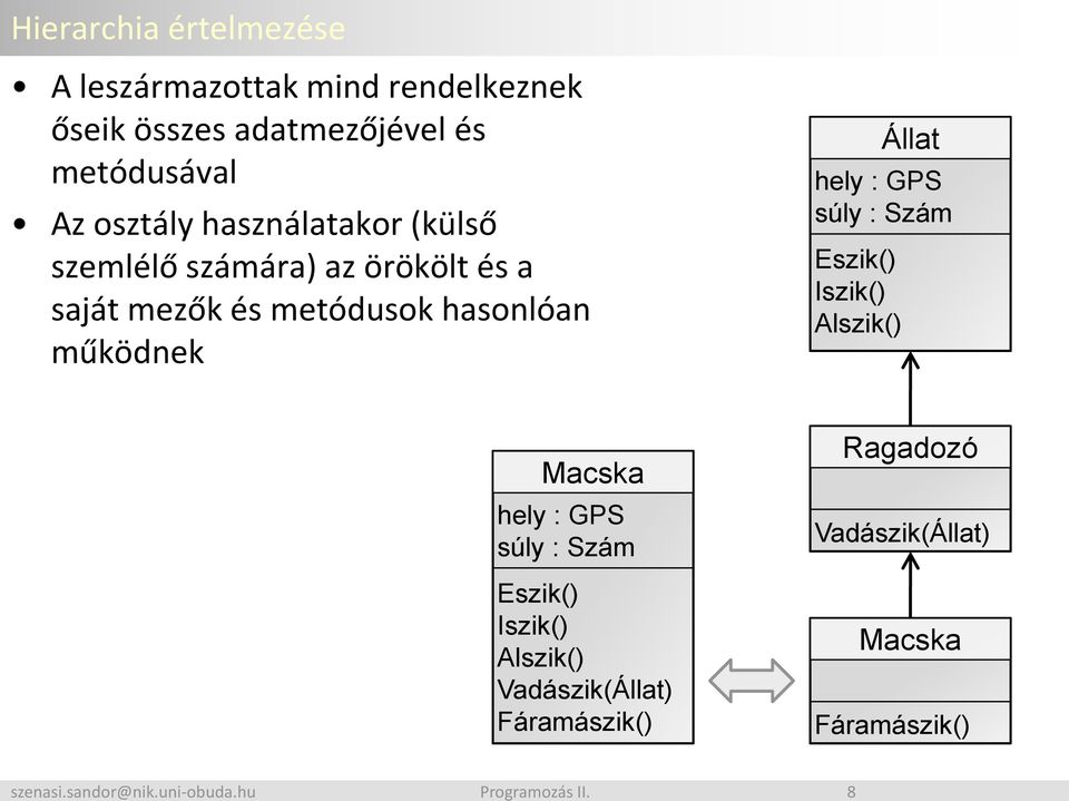 (külső szemlélő számára) az örökölt és a saját mezők és metódusok hasonlóan működnek hely : GPS súly :