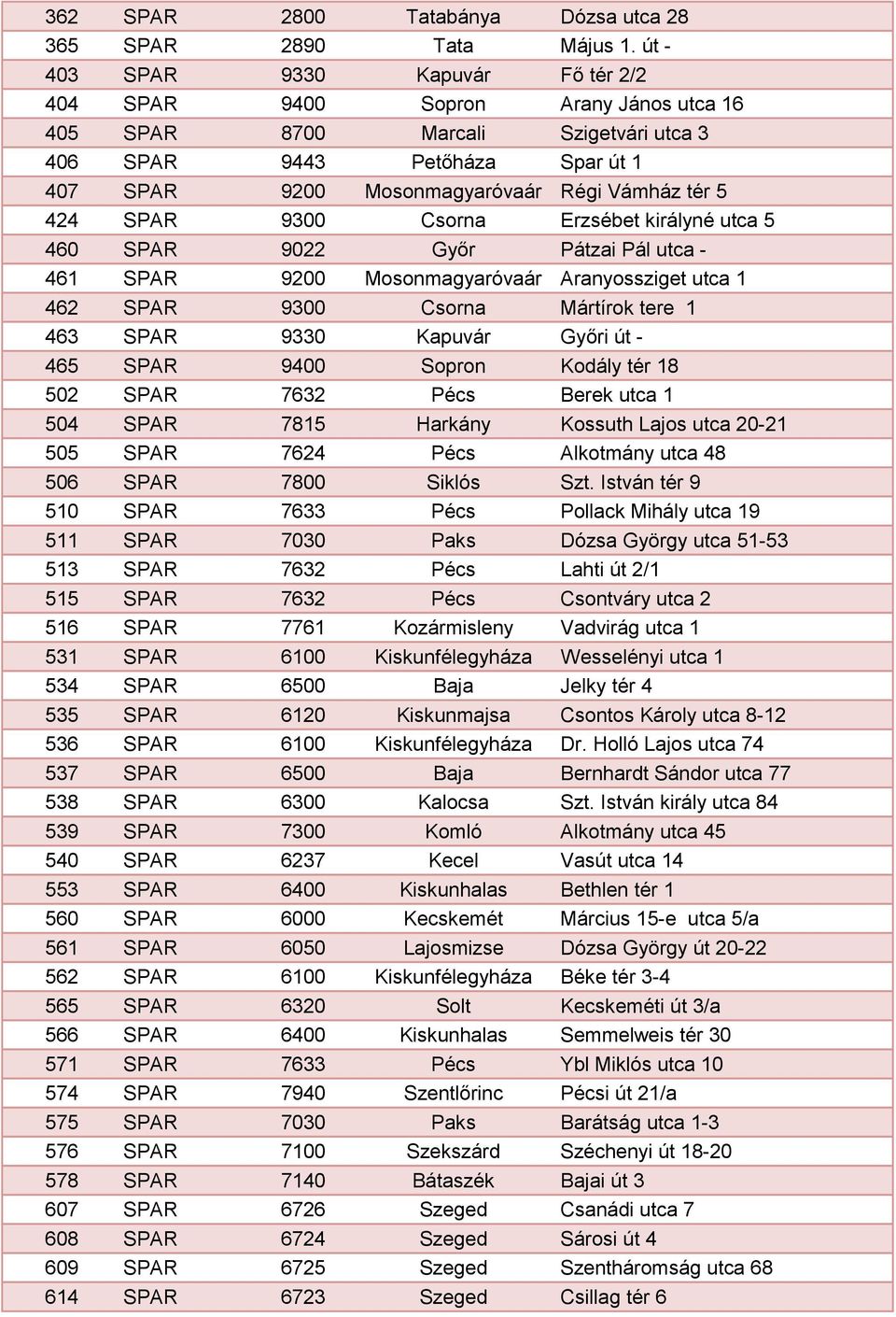 5 424 SPAR 9300 Csorna Erzsébet királyné utca 5 460 SPAR 9022 Győr Pátzai Pál utca - 461 SPAR 9200 Mosonmagyaróvaár Aranyossziget utca 1 462 SPAR 9300 Csorna Mártírok tere 1 463 SPAR 9330 Kapuvár