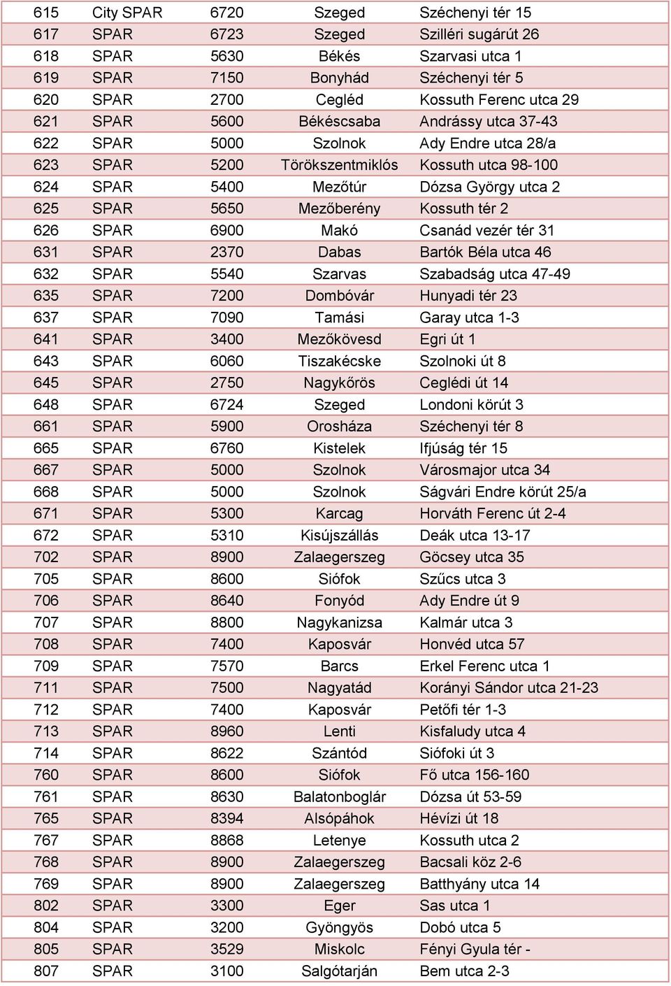 Mezőberény Kossuth tér 2 626 SPAR 6900 Makó Csanád vezér tér 31 631 SPAR 2370 Dabas Bartók Béla utca 46 632 SPAR 5540 Szarvas Szabadság utca 47-49 635 SPAR 7200 Dombóvár Hunyadi tér 23 637 SPAR 7090