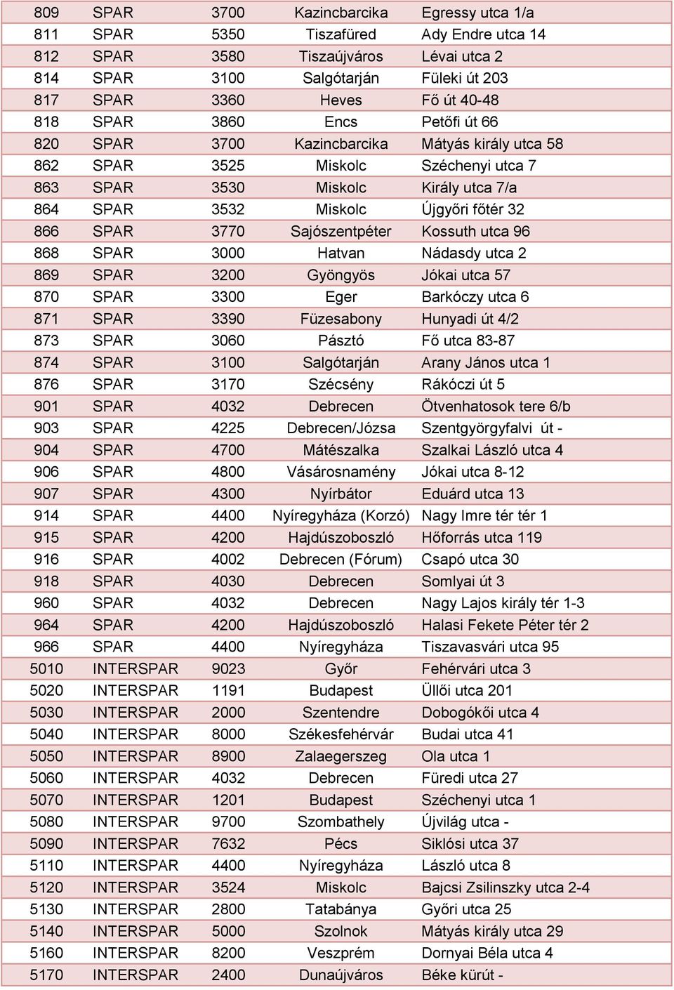 866 SPAR 3770 Sajószentpéter Kossuth utca 96 868 SPAR 3000 Hatvan Nádasdy utca 2 869 SPAR 3200 Gyöngyös Jókai utca 57 870 SPAR 3300 Eger Barkóczy utca 6 871 SPAR 3390 Füzesabony Hunyadi út 4/2 873