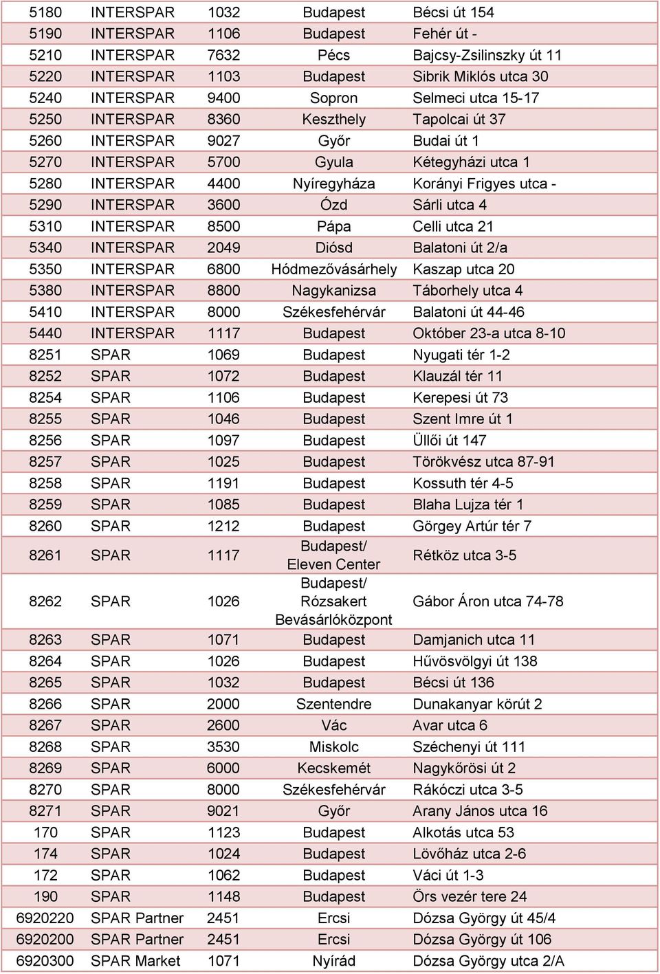Frigyes utca - 5290 INTERSPAR 3600 Ózd Sárli utca 4 5310 INTERSPAR 8500 Pápa Celli utca 21 5340 INTERSPAR 2049 Diósd Balatoni út 2/a 5350 INTERSPAR 6800 Hódmezővásárhely Kaszap utca 20 5380 INTERSPAR