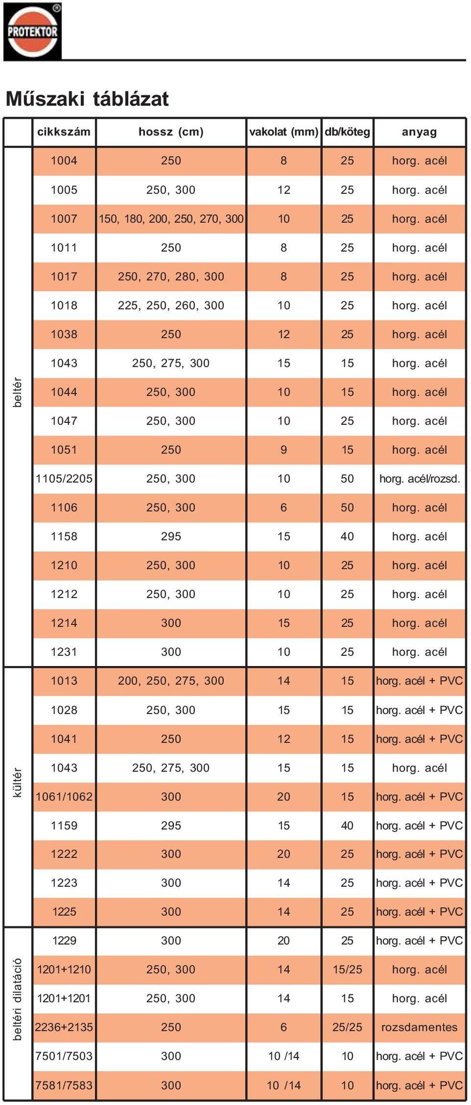 acél 1047 250, 300 10 25 horg. acél 1051 250 9 15 horg. acél 1105/2205 250, 300 10 50 horg. acél/rozsd. 1106 250, 300 6 50 horg. acél 1158 295 15 40 horg. acél 1210 250, 300 10 25 horg.