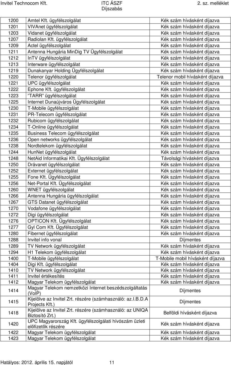 Kék szám hívásként díjazva 1213 Interware ügyfélszolgálat Kék szám hívásként díjazva 1219 Dunakanyar Holding Ügyfélszolgálat Kék szám hívásként díjazva 1220 Telenor ügyfélszolgálat Telenor mobil