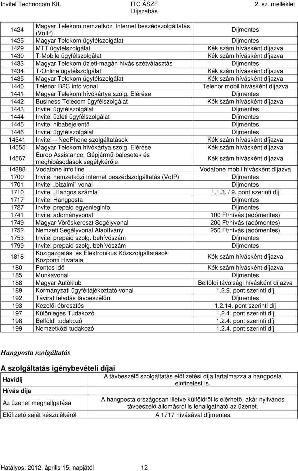 Kék szám hívásként díjazva 1440 Telenor B2C info vonal Telenor mobil hívásként díjazva 1441 Magyar Telekom hívókártya szolg.