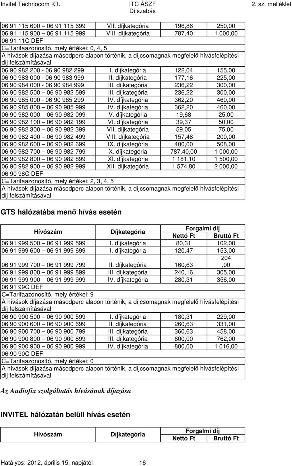 982 200-06 90 982 299 I. díjkategória 122,04 155,00 06 90 983 000-06 90 983 999 II. díjkategória 177,16 225,00 06 90 984 000-06 90 984 999 III.