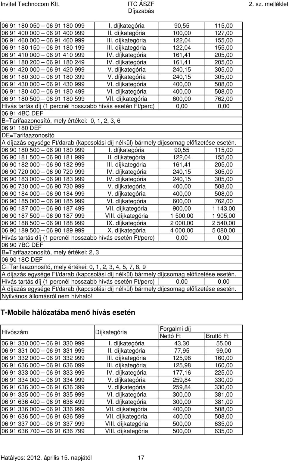 díjkategória 161,41 205,00 06 91 420 000 06 91 420 999 V. díjkategória 240,15 305,00 06 91 180 300 06 91 180 399 V. díjkategória 240,15 305,00 06 91 430 000 06 91 430 999 VI.