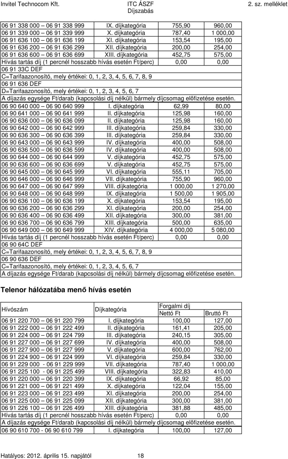 díjkategória 452,75 575,00 Hívás tartás díj (1 percnél hosszabb hívás esetén Ft/perc) 0,00 0,00 06 91 33C DEF C=Tarifaazonosító, mely értékei: 0, 1, 2, 3, 4, 5, 6, 7, 8, 9 06 91 636 DEF