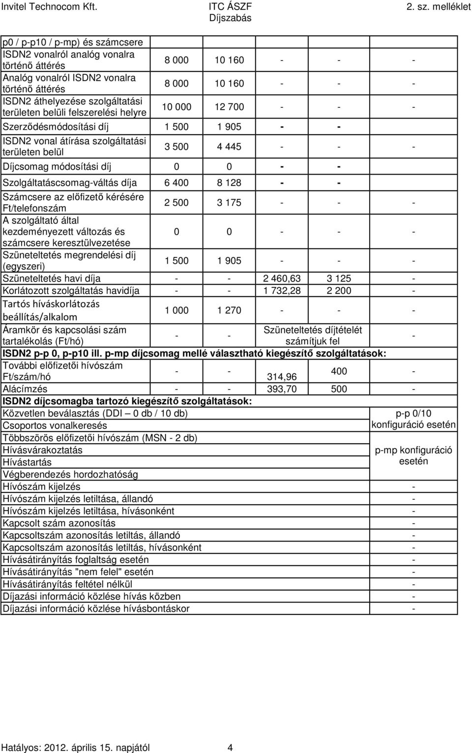 Szolgáltatáscsomag-váltás díja 6 400 8 128 - - Számcsere az előfizető kérésére Ft/telefonszám 2 500 3 175 - - - A szolgáltató által kezdeményezett változás és 0 0 - - - számcsere keresztülvezetése