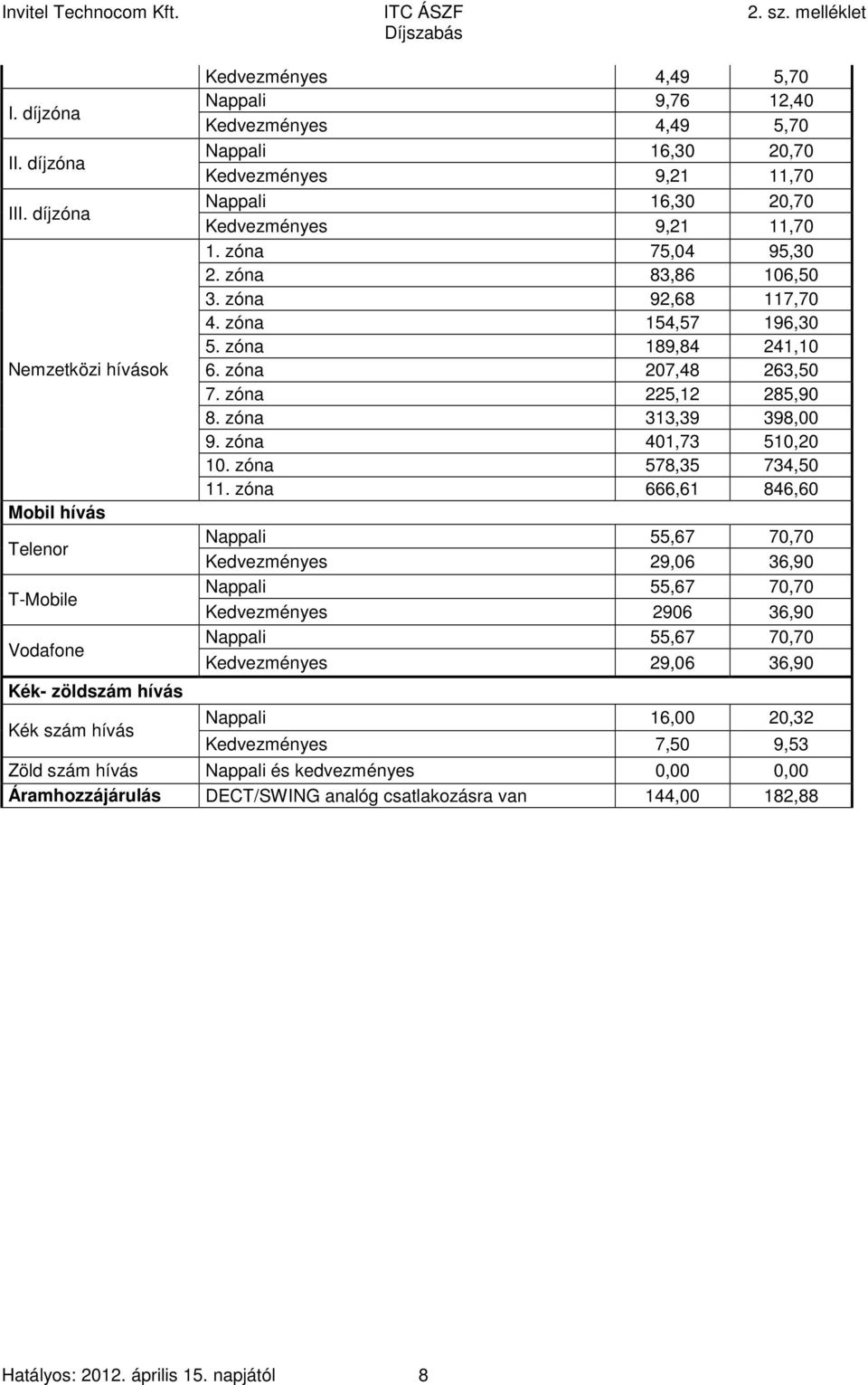 9,21 11,70 Nappali 16,30 20,70 Kedvezményes 9,21 11,70 1. zóna 75,04 95,30 2. zóna 83,86 106,50 3. zóna 92,68 117,70 4. zóna 154,57 196,30 5. zóna 189,84 241,10 6. zóna 207,48 263,50 7.