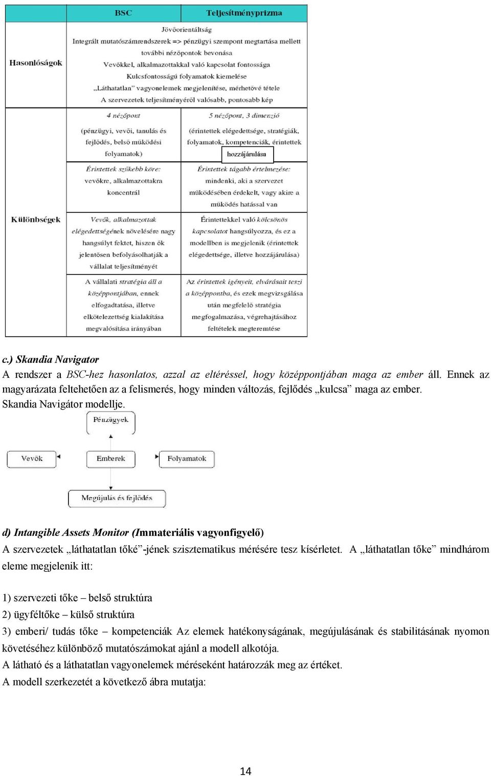 d) Intangible Assets Monitor (Immateriális vagyonfigyelő) A szervezetek láthatatlan tőké -jének szisztematikus mérésére tesz kísérletet.