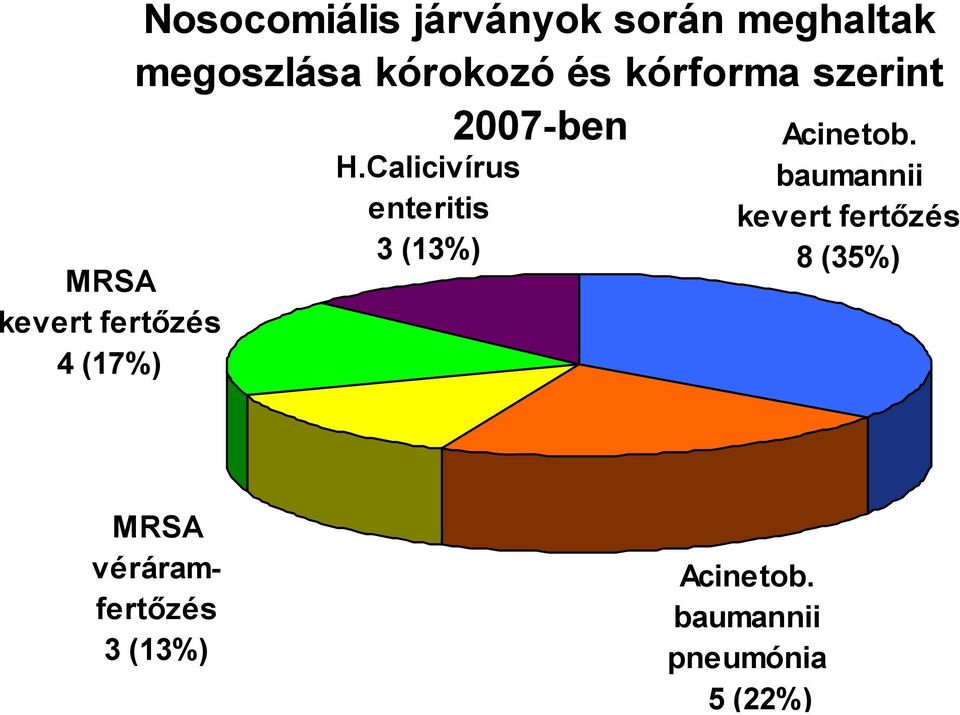 Calicivírus enteritis 3 (13%) Acinetob.