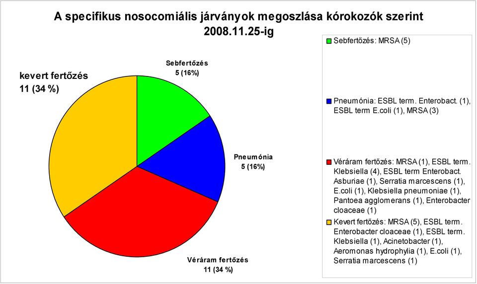 coli (1), MRSA (3) Véráram fertőzés 11 (34 %) Pneumónia 5 (16%) Véráram fertőzés: MRSA (1), ESBL term. Klebsiella (4), ESBL term Enterobact.