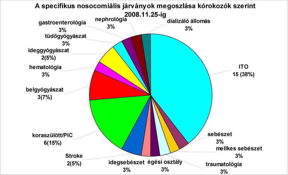 belgyógyászat 3(7%) nephrológia 3% dializáló állomás 3% ITO 15 (38%) koraszülött/pic