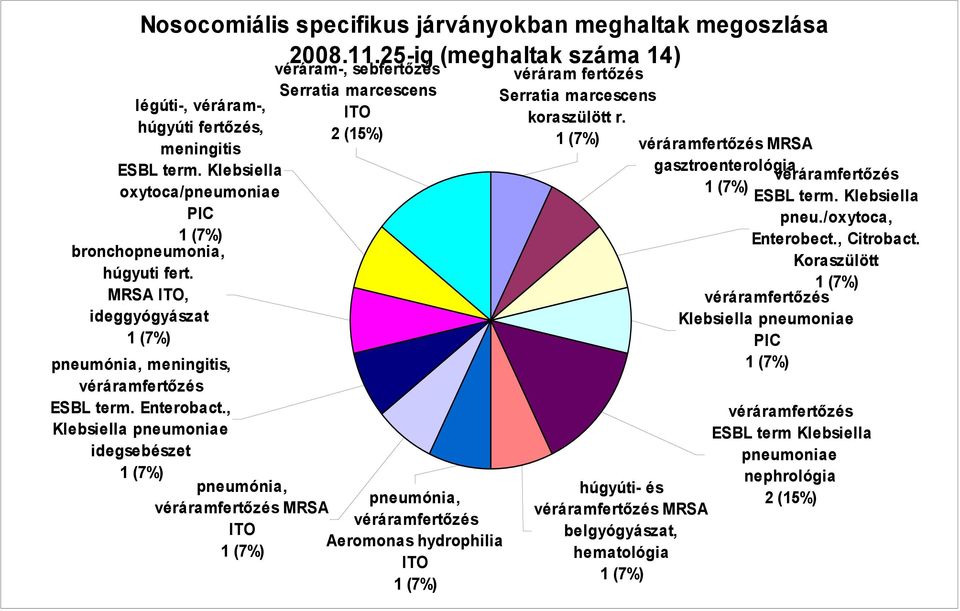 , Klebsiella pneumoniae idegsebészet 1 (7%) pneumónia, véráramfertőzés MRSA ITO 1 (7%) véráram-, sebfertőzés Serratia marcescens ITO 2 (15%) pneumónia, véráramfertőzés Aeromonas hydrophilia ITO 1