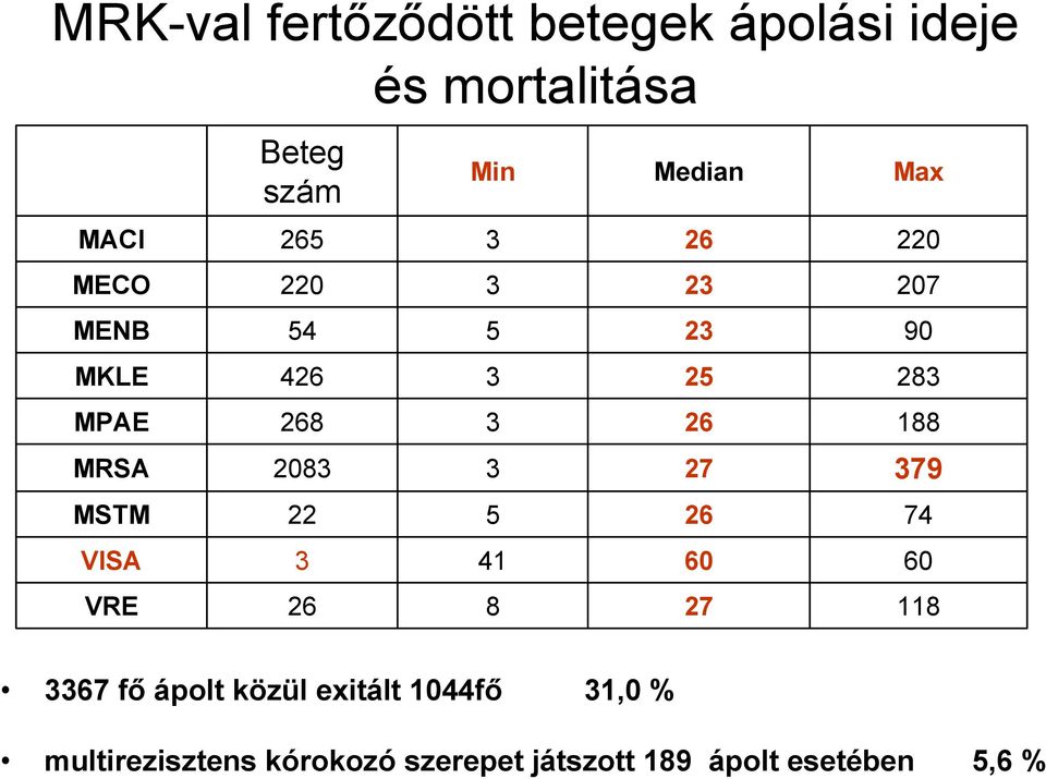 26 23 23 25 26 27 26 60 27 Max 220 207 90 283 188 379 74 60 118 3367 fő ápolt közül