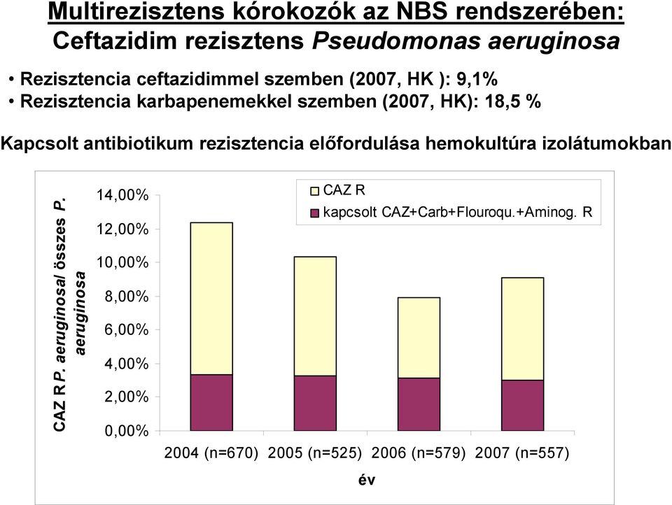 antibiotikum rezisztencia előfordulása hemokultúra izolátumokban CAZ R P. aeruginosa/ összes P.