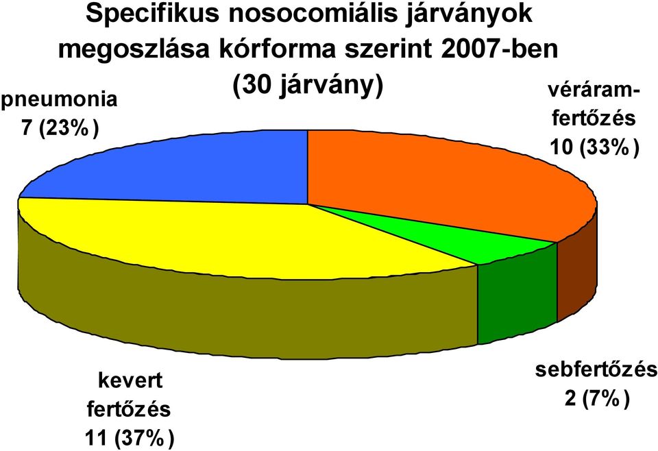 pneumonia 7 (23%) (30 járvány)